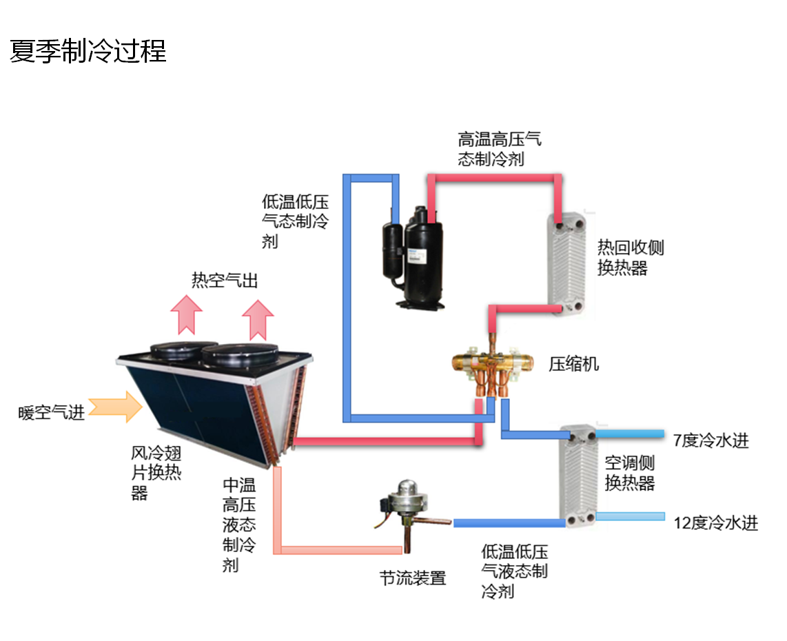 热回收主机