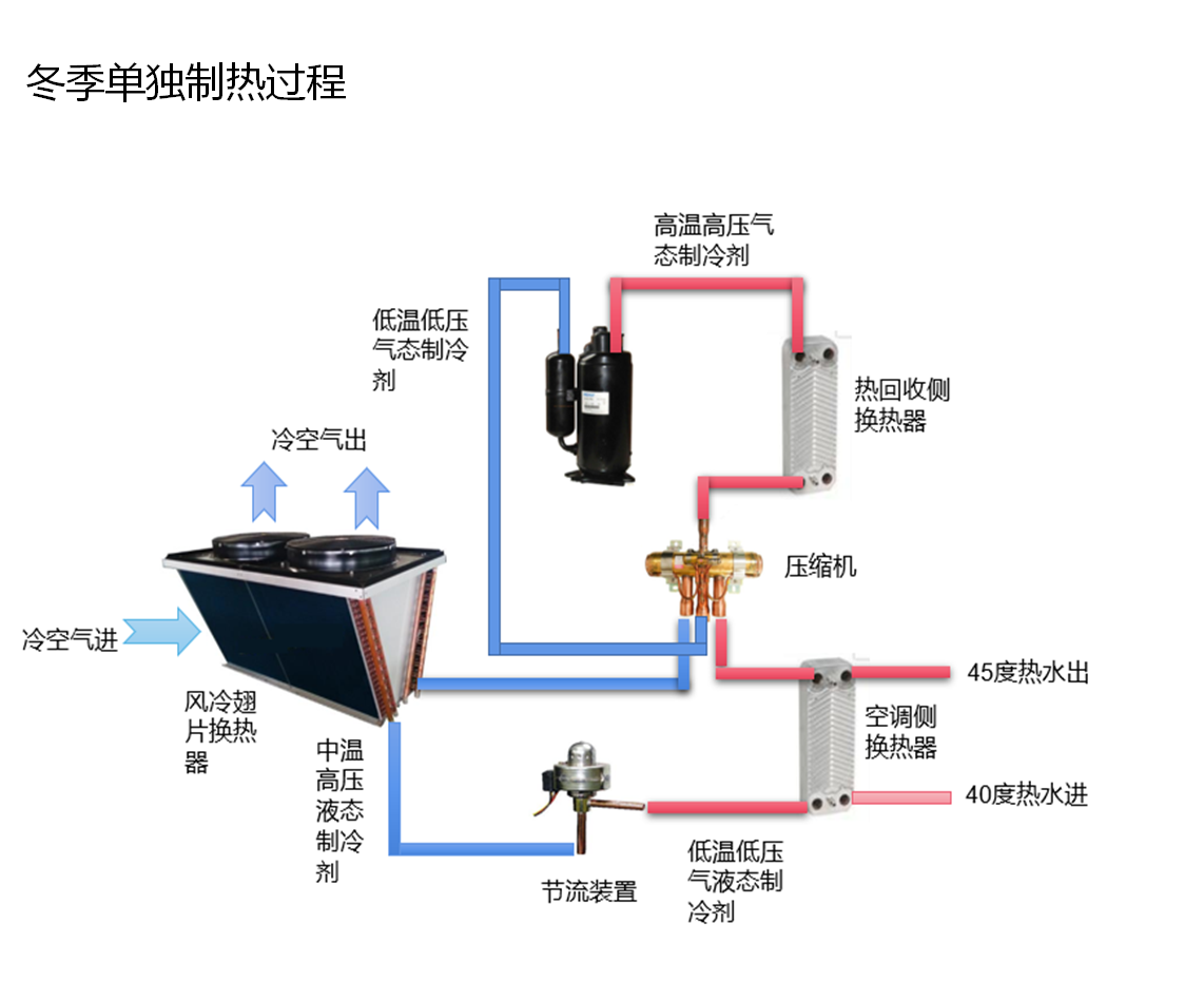 热回收主机